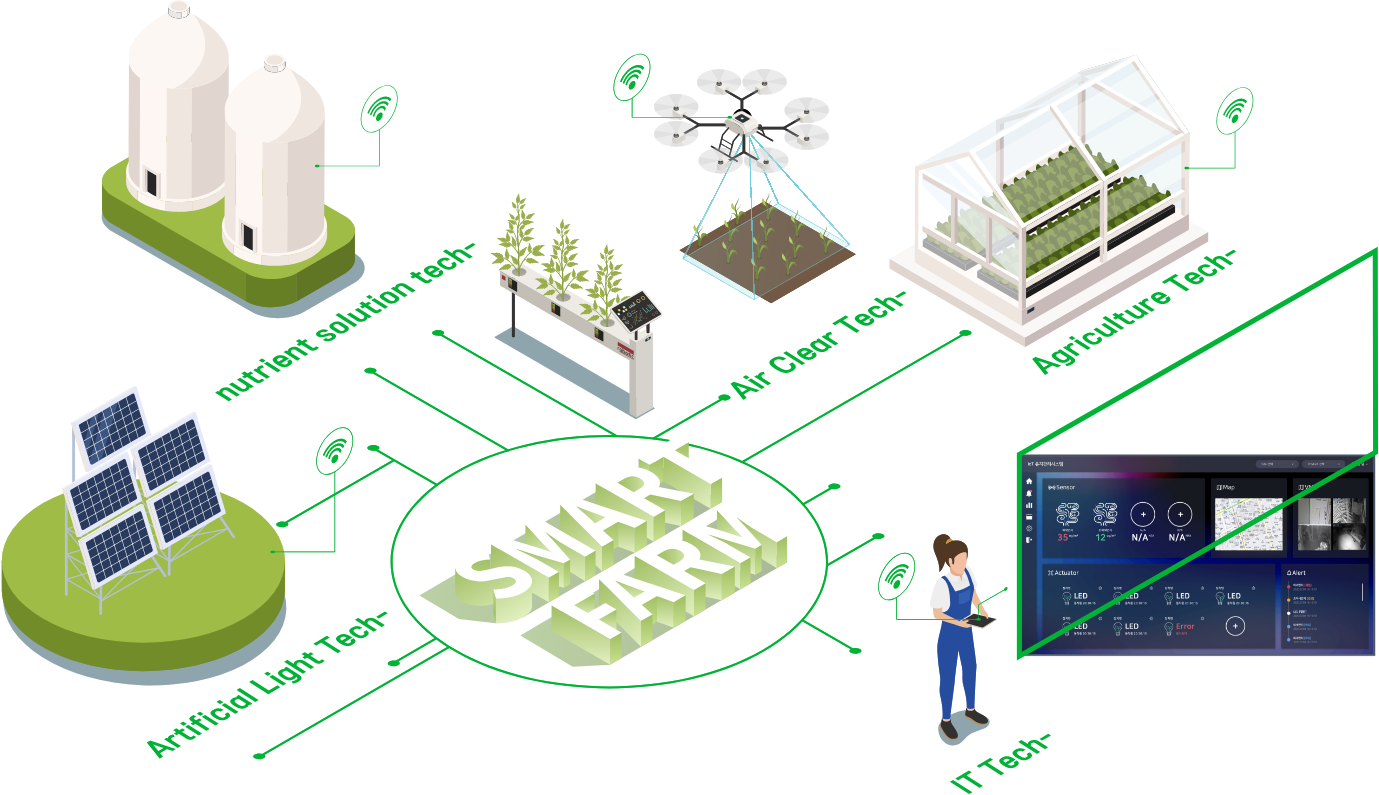 myThings's Smart Farm solution 'myFarms'