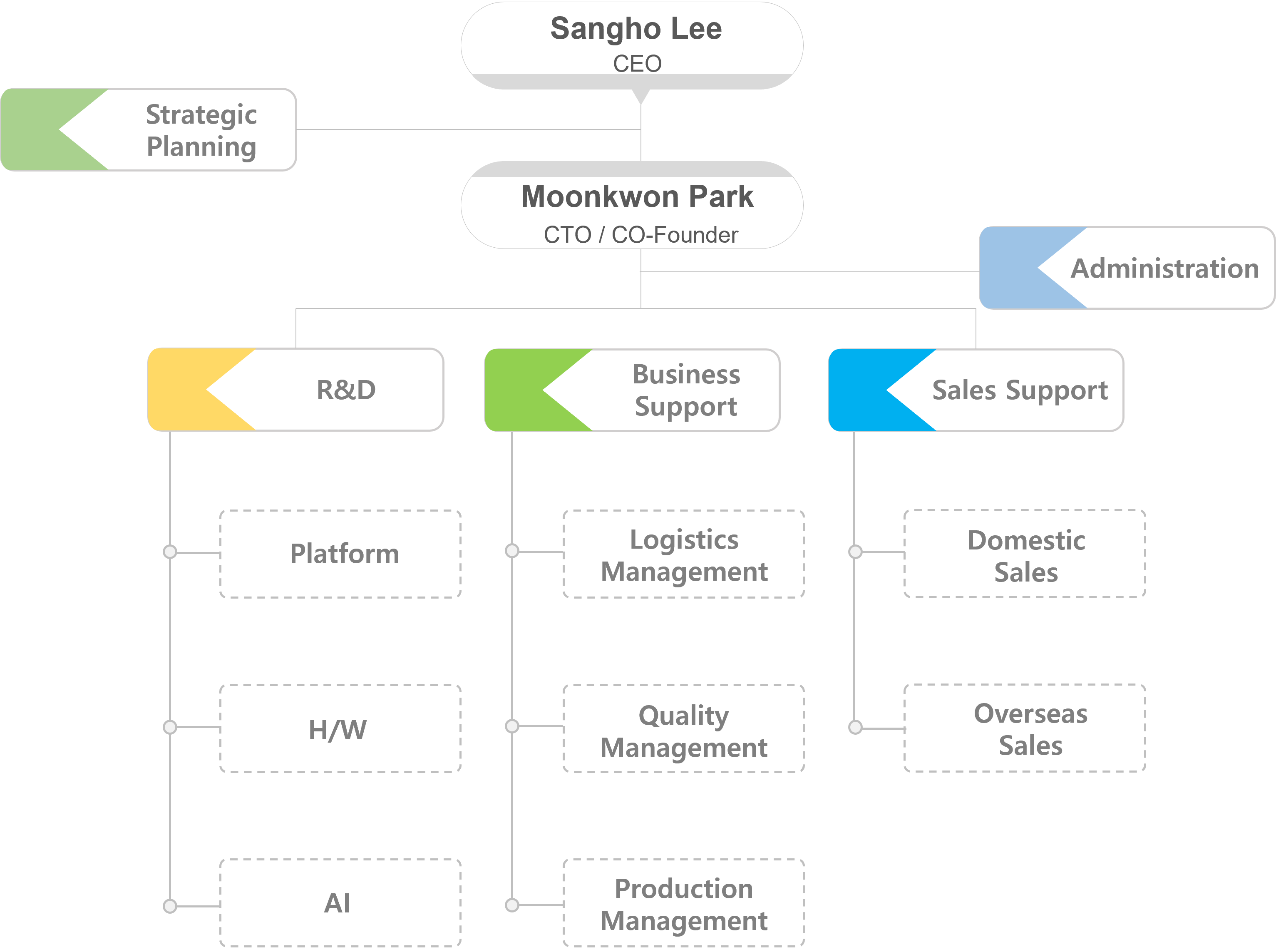 mythings organization chart